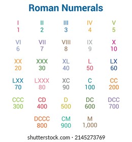 Roman numerals chart vector illustration isolated on white background