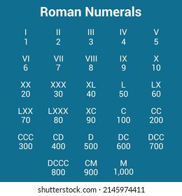 Roman Numerals Chart Vector Illustration Isolated Stock Vector (Royalty ...