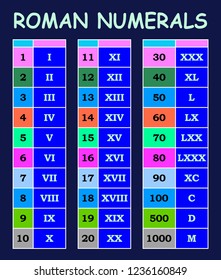 Roman numerals conversion from arabic numerals chart in various colour table 