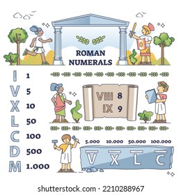 Roman numerals for kids as symbol explanation for children outline concept. Labeled educational scheme with old font style for historic one, five, eight and ten example teaching vector illustration.