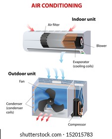 room air conditioner. How does this work. Vector diagram 