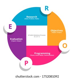 ROPE four step processes research objective evaluation and programming public relations communication organization diagram modern flat style vector illustration.