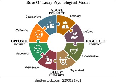 Rose of Leary Psychological Model with Icons in an Infographic template
