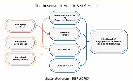 Rosenstock Health Belief Model Diagram.