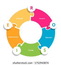 ROSIE Acronym Of Research Objectives Strategy Implementation Evaluation Five Step Public Relations Process Circle Puzzle Info Graphics Flat Style Vector