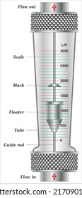 A Rotameter Is A Device That Measures The Volumetric Flow Rate Of Fluid In A Closed Tube