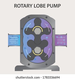 Bomba de lóbulo rotario 2, ilustración vectorial 