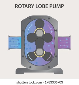 Rotary Lobe Pump 3, Vector Illustration 