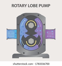 Bomba de lóbulo rotario 4, ilustración vectorial 