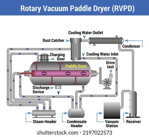 Rotary Vacuum Paddle Dryer (RVPD)