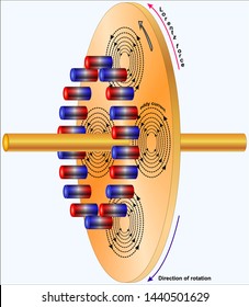Rotating conductors produce eddy current while cutting magnetic field lines