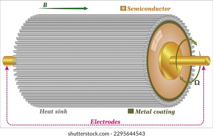 Rotating Diodes are diodes fitted in the rotor of the synchronous machine between the excitor and the main field winding.