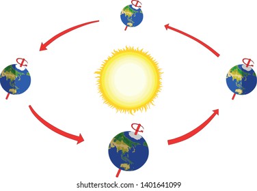 Rotation of the earth around the sun and around its axis