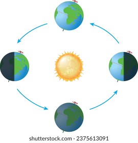 Rotation of the earth around the sun and around its axis