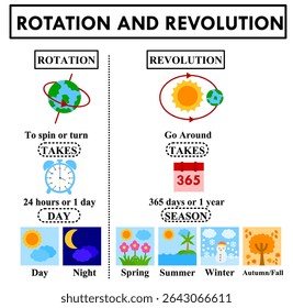 Rotation and revolution.Shows how Earth's rotation causes day and night.Revolution around the sun causes seasons, taking 365 days.Earth movement system.Biology or science diagram.Vector illustration.