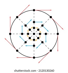 Rotational motion concept. Constant angular velocity. Different (red, blue, orange) velocity vectors at different points on a circle for different speeds. White background.