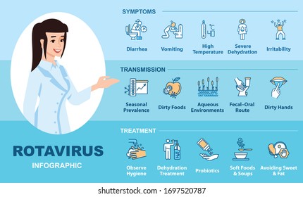Plantilla infográfica vectorial de infección por rotavirus. Transmisión de la gripe estomacal, síntomas y tratamiento de carácter plano con iconos lineales. Folleto publicitario de caricatura, volante, idea del afiche de información ppt