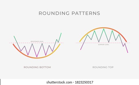 Rounding Top and Bottom chart pattern formation - bullish or bearish technical analysis reversal or continuation trend figure. Vector stock, crypto graph, forex, trading market price breakouts