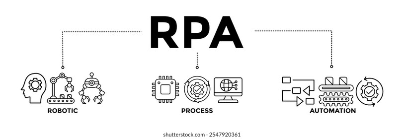 RPA banner icons set for robotic process automation innovation technology with black outline icon of robot, ai, artificial intelligence, automation, process, conveyor, and processor 
