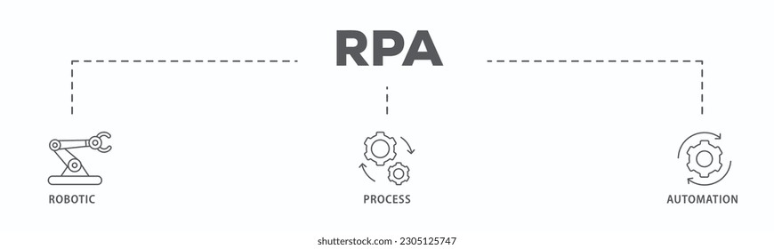 RPA banner web icon vector illustration concept for robotic process automation innovation technology with an icon of robot, ai, artificial intelligence, automation, process, conveyor, and processor
