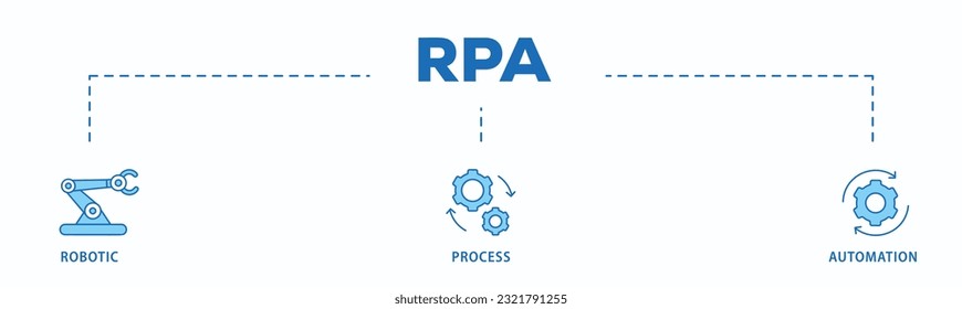 RPA banner web icon vector illustration concept for robotic process automation innovation technology with an icon of robot, ai, artificial intelligence, automation, process, conveyor, and processor
