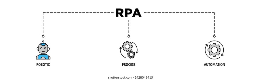 RPA banner web icon vector illustration concept for robotic process automation innovation technology with an icon of robot, ai, artificial intelligence, automation, process, conveyor, and processor
