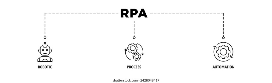 RPA banner web icon vector illustration concept for robotic process automation innovation technology with an icon of robot, ai, artificial intelligence, automation, process, conveyor, and processor