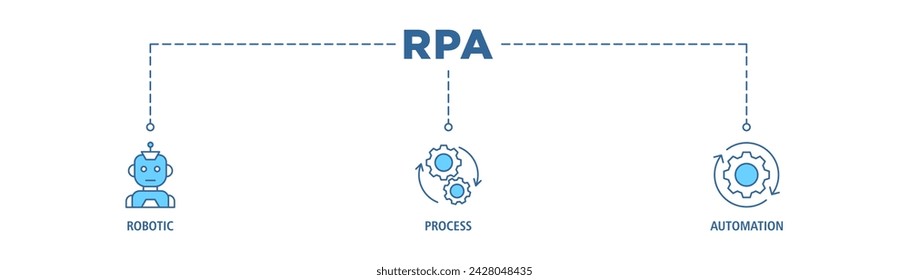 RPA-Banner-Web-Icon-Vektor-Illustrationskonzept für Roboter-Prozessautomatisierung Innovationstechnologie mit einem Icon von Roboter, KI, Künstliche Intelligenz, Automatisierung, Prozess, Förderer und Prozessor