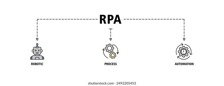 RPA Banner Web Icon Vektorillustration Concept for Robotic Process Automation Innovationstechnologie mit einem Icon von Roboter, KI, Künstliche Intelligenz, Automatisierung, Prozess, Förderer und Prozessor