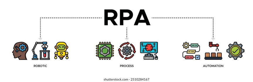 RPA banner web icon vector illustration concept for robotic process automation innovation technology with an icon of a robot, AI, artificial intelligence, automation, process, conveyor, and processor