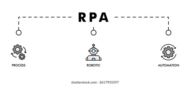 RPA banner web icon vector illustration concept for robotic process automation innovation technology with an icon of robot, ai, artificial intelligence, automation, process, conveyor, and processor