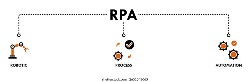 conceito de ilustração vetorial de ícone da Web de banner RPA para a tecnologia de inovação de automação de processo robótico com um ícone de robô, ai, inteligência artificial, automação, processo, transportador e processador