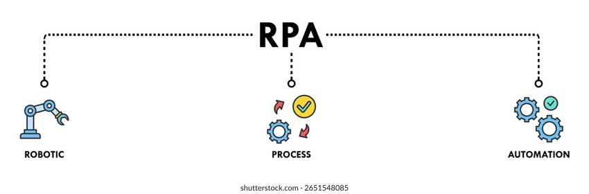 RPA banner web icon vector illustration concept for robotic process automation innovation technology with an icon of robot, ai, artificial intelligence, automation, process, conveyor, and processor