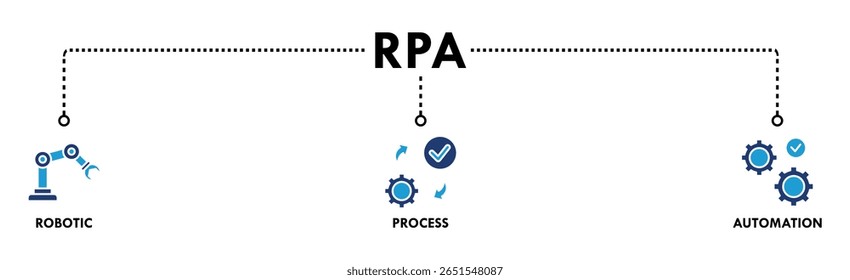 RPA banner web icon vector illustration concept for robotic process automation innovation technology with an icon of robot, ai, artificial intelligence, automation, process, conveyor, and processor