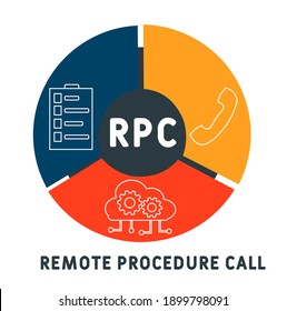Llamada a procedimiento remoto RPC
acrónimo. fondo de concepto de negocio.  concepto de ilustración vectorial con palabras clave e iconos. ilustración con iconos para banner web, volante, página de inicio