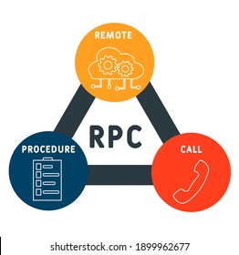 RPC - Remote Procedure Call
acronym. business concept background.  vector illustration concept with keywords and icons. lettering illustration with icons for web banner, flyer, landing page