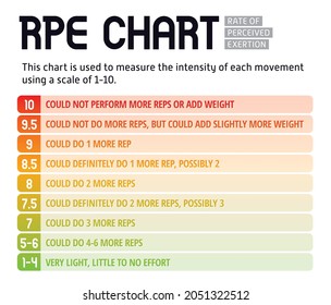 RPE chart or rating of perceived exertion in 0-10 scale. Colorful sport infographic for personal trainer or fitness tool. Used to measure, rate or estimate how hard a cardio workout or exercise is. 