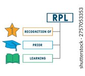 RPL - Recognition of prior learning acronym. business concept background. vector illustration concept with keywords and icons. lettering illustration with icons for web banner, flyer, landing