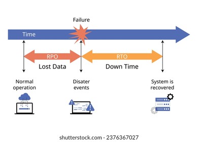 RPO or recovery point objective compare with RTO or recovery time objective to understand disaster recovery