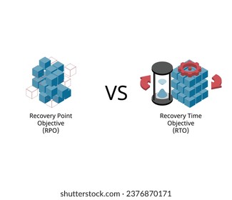 RPO or recovery point objective compare with RTO or recovery time objective to understand disaster recovery