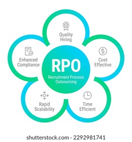 RPO - Recruitment Process Outsourcing vector design concept