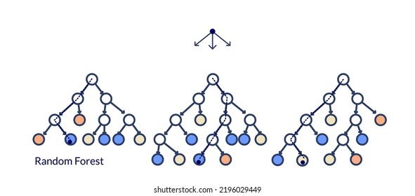 Rrandom forest, scheme of work. Machine learning technique that's used to solve regression and classification problems.