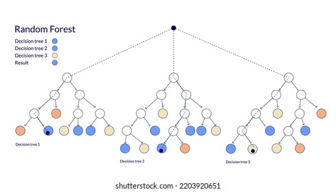 Rrandom forest, scheme of work. Machine learning technique that's used to solve regression and classification problems.