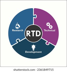 RTD - Investigación, técnica, desarrollo. Plantilla infográfica con iconos