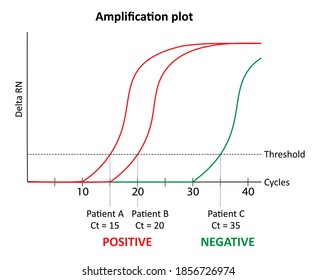 RT-PCR assay is classified as positive or negative based on the threshold cycle (Ct) value. Ct is defined as the cycle number when the sample fluorescence exceeds a chosen threshold