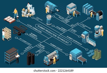 Rubber production technology isometric flowchart representing plant equipment and finished products so as workwear gaskets mats tires for car isometric vector illustration