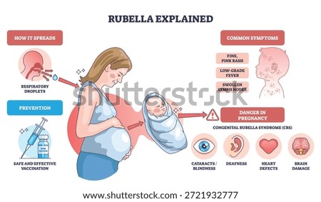 Rubella explained shows how infection spreads, risks in pregnancy and newborn outcomes, key elements, pregnant woman, infant, vaccine icons. Outline diagram
