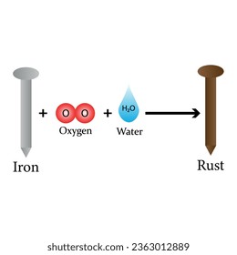 Rusting of iron concept. Illustration of rust formation. Vector image.