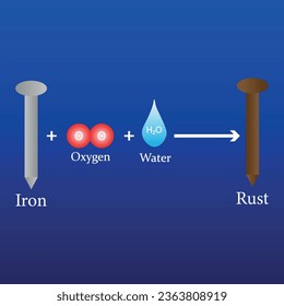 Rusting of iron concept. Illustration of rust formation. Vector image.
