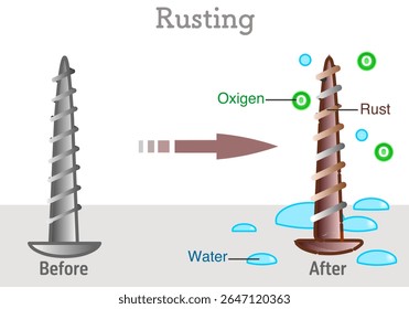A ferrugem ocorre quando o ferro é exposto ao oxigênio e à água. O ferro reage com o oxigênio e a água para produzir ferrugem ou óxido de ferro hidratado. Degradação metálica. Ilustração vetorial